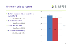 The Results for the Nitrogen Oxide (NOx) emissions